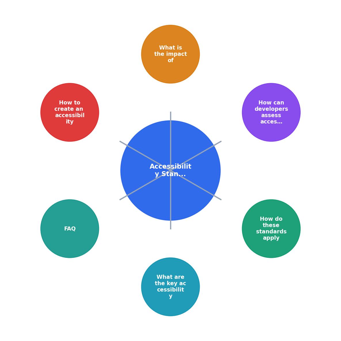 Accessibility Standards for AI Coding process