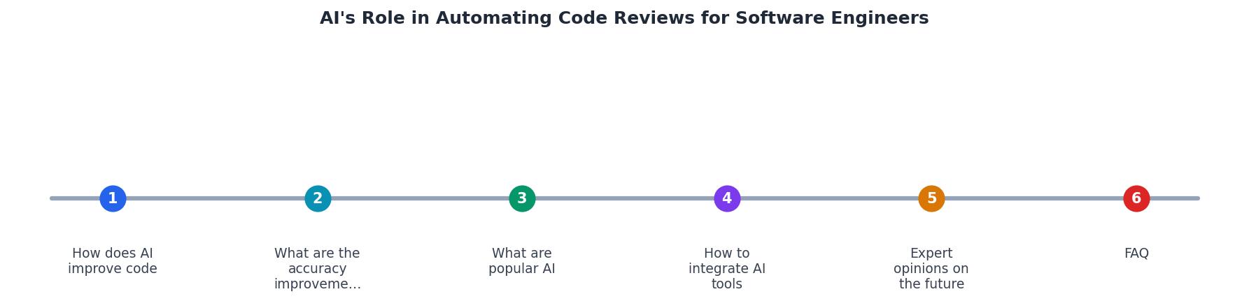 AI's Role in Automating Code Reviews for Software Engineers process