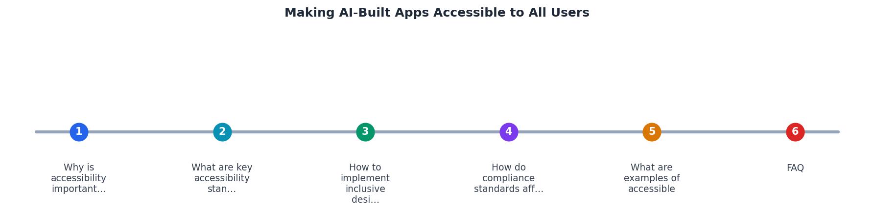 Making AI-Built Apps Accessible to All Users process