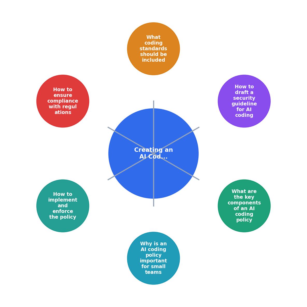 Creating an AI Coding Policy for Small Teams process