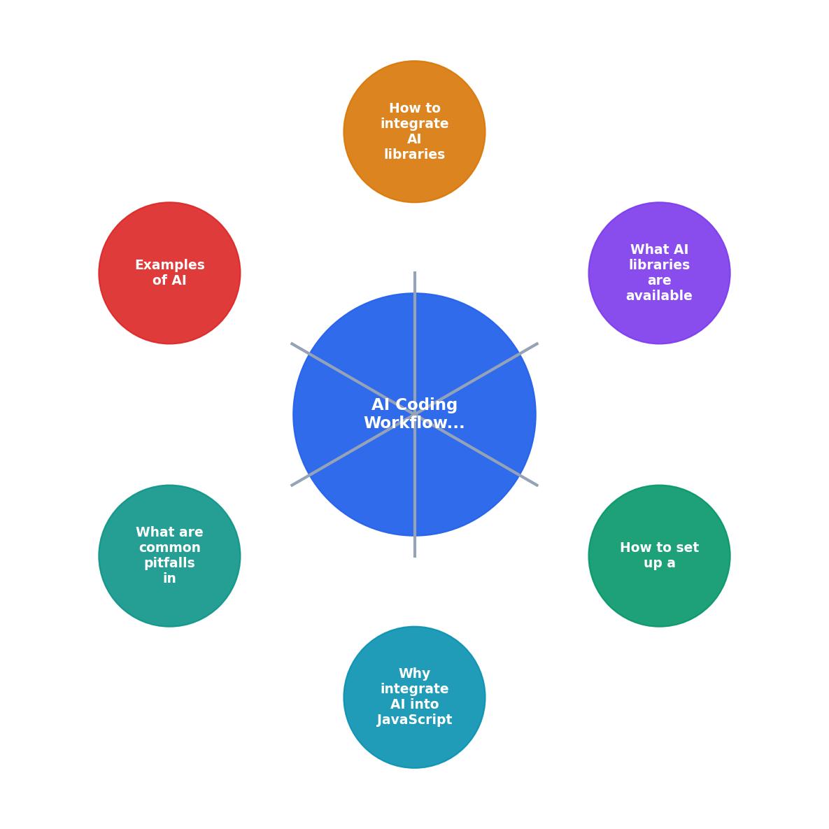AI Coding Workflow for JavaScript: A Practical Guide process