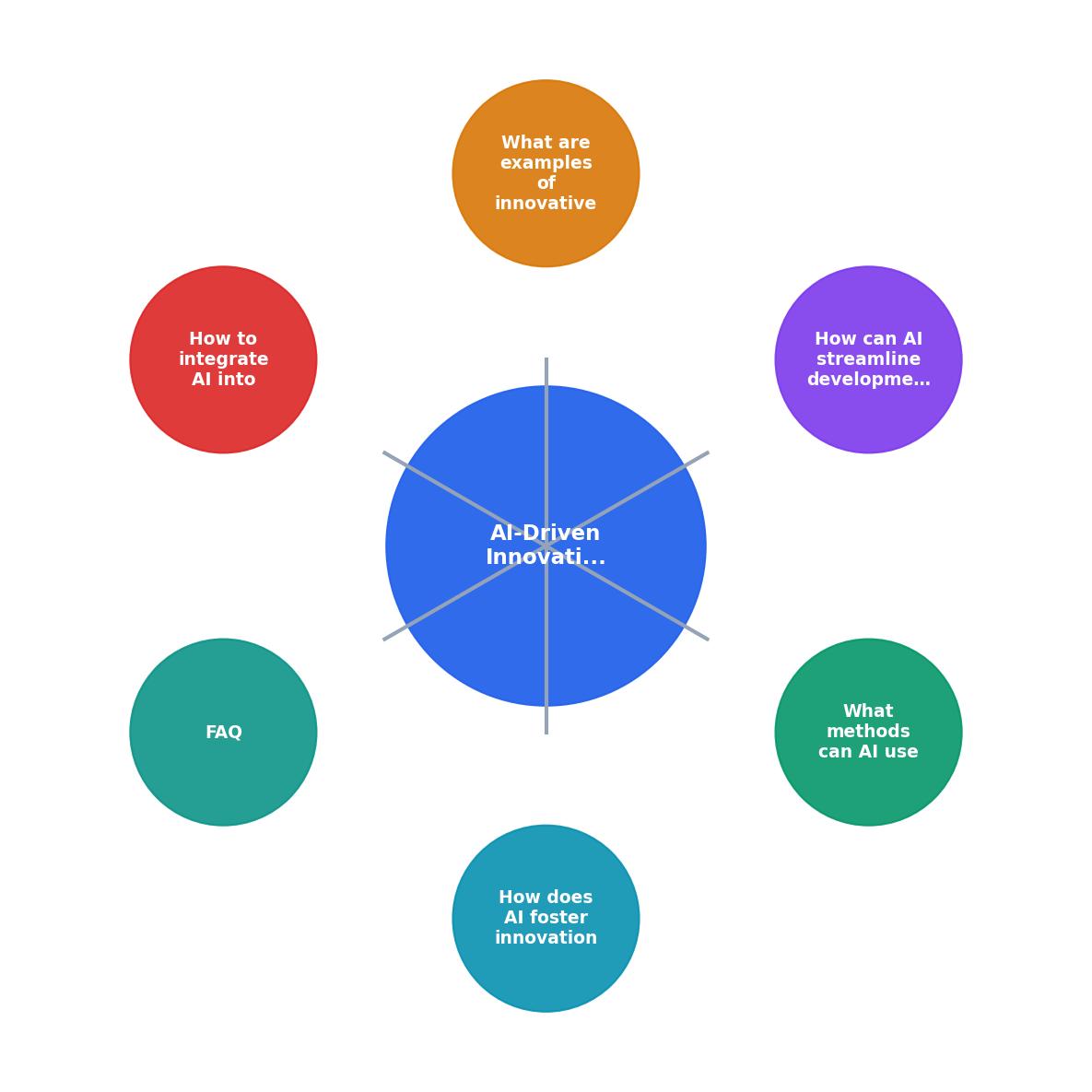 AI-Driven Innovation in Software Projects process