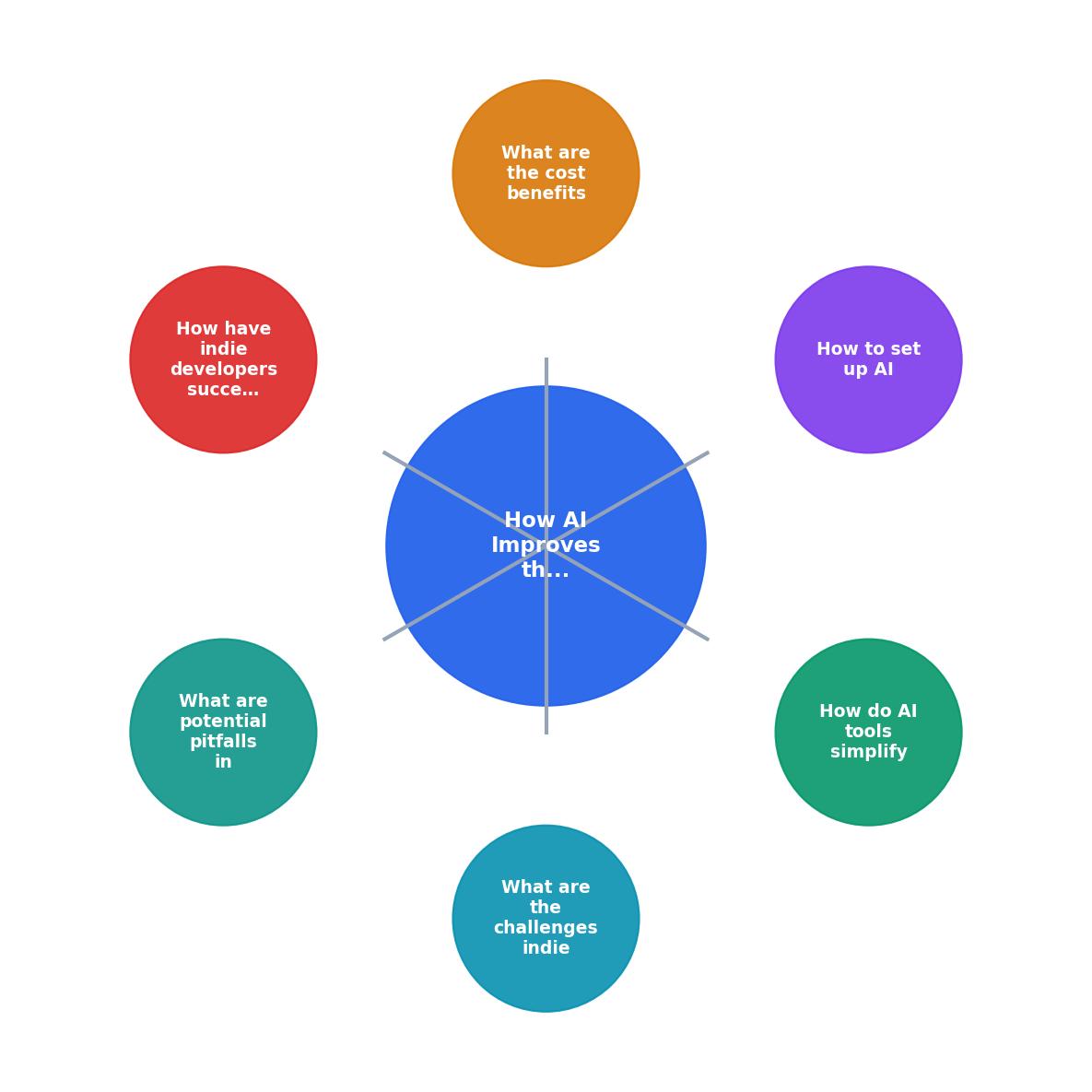 How AI Improves the Testing Process for Indie Developers process