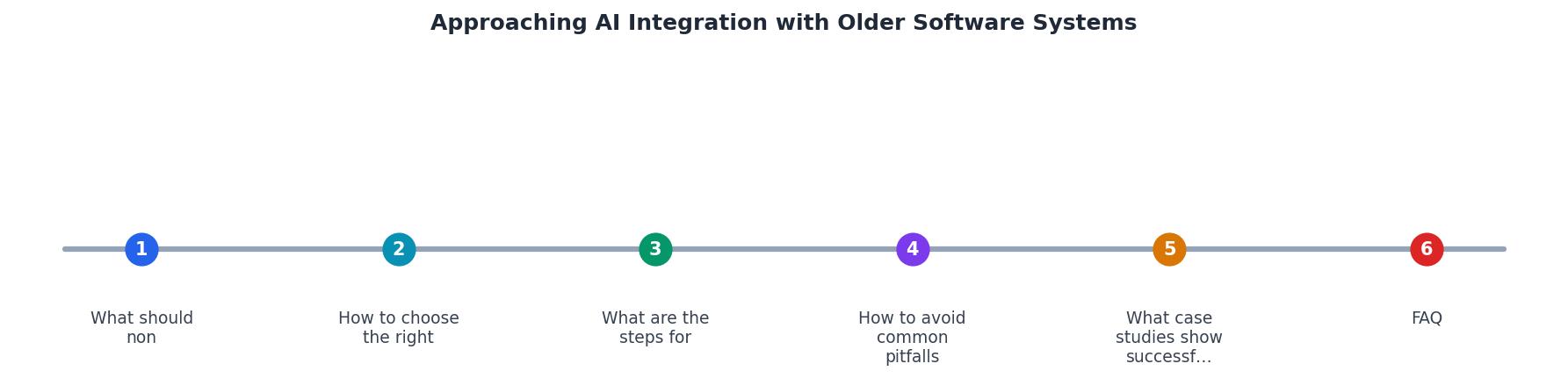 Approaching AI Integration with Older Software Systems process