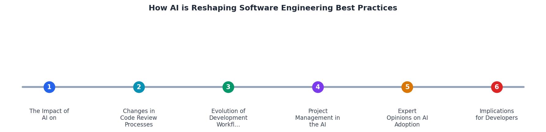 How AI is Reshaping Software Engineering Best Practices process