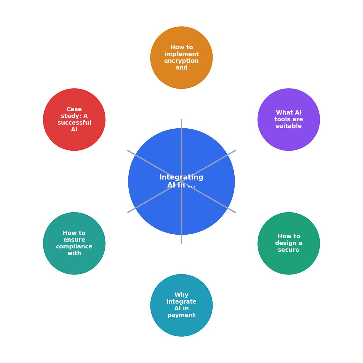 Integrating AI in Secure Payment Systems: Best Practices process