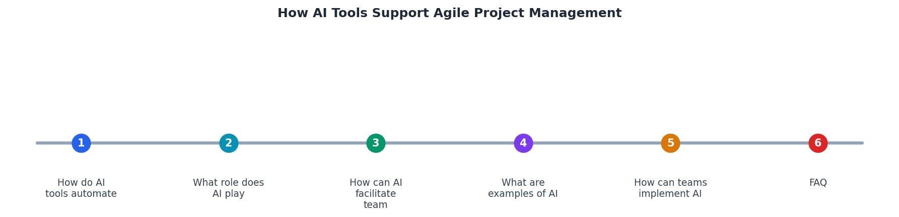 How AI Tools Support Agile Project Management process