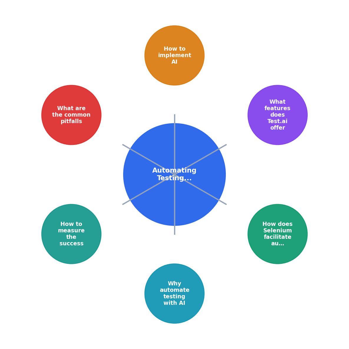 Automating Testing with AI Tools: A Comprehensive Guide process