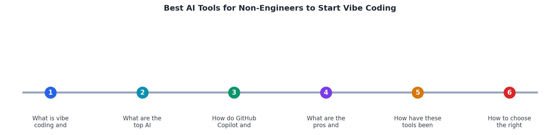 Best AI Tools for Non-Engineers to Start Vibe Coding process