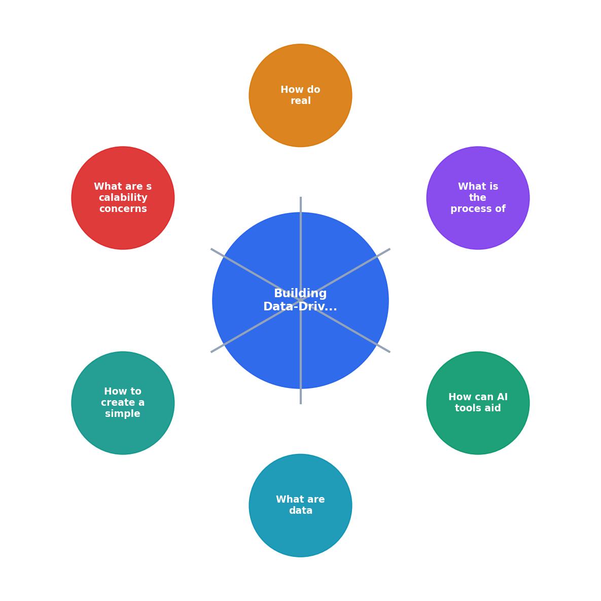 Building Data-Driven Apps with AI Tools process