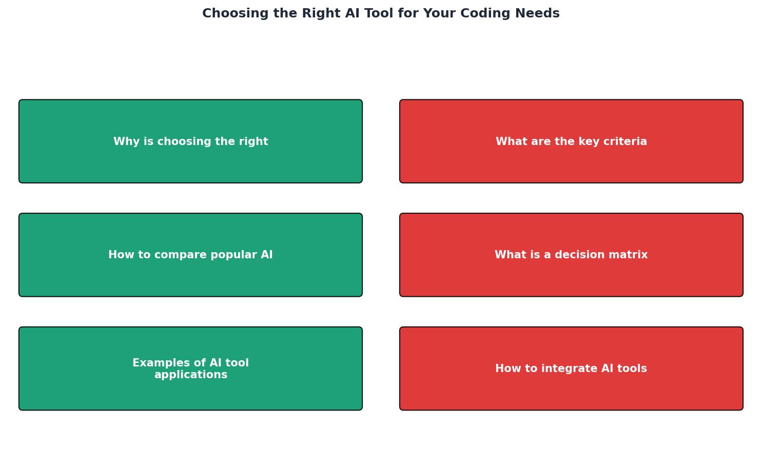 Choosing the Right AI Tool for Your Coding Needs process