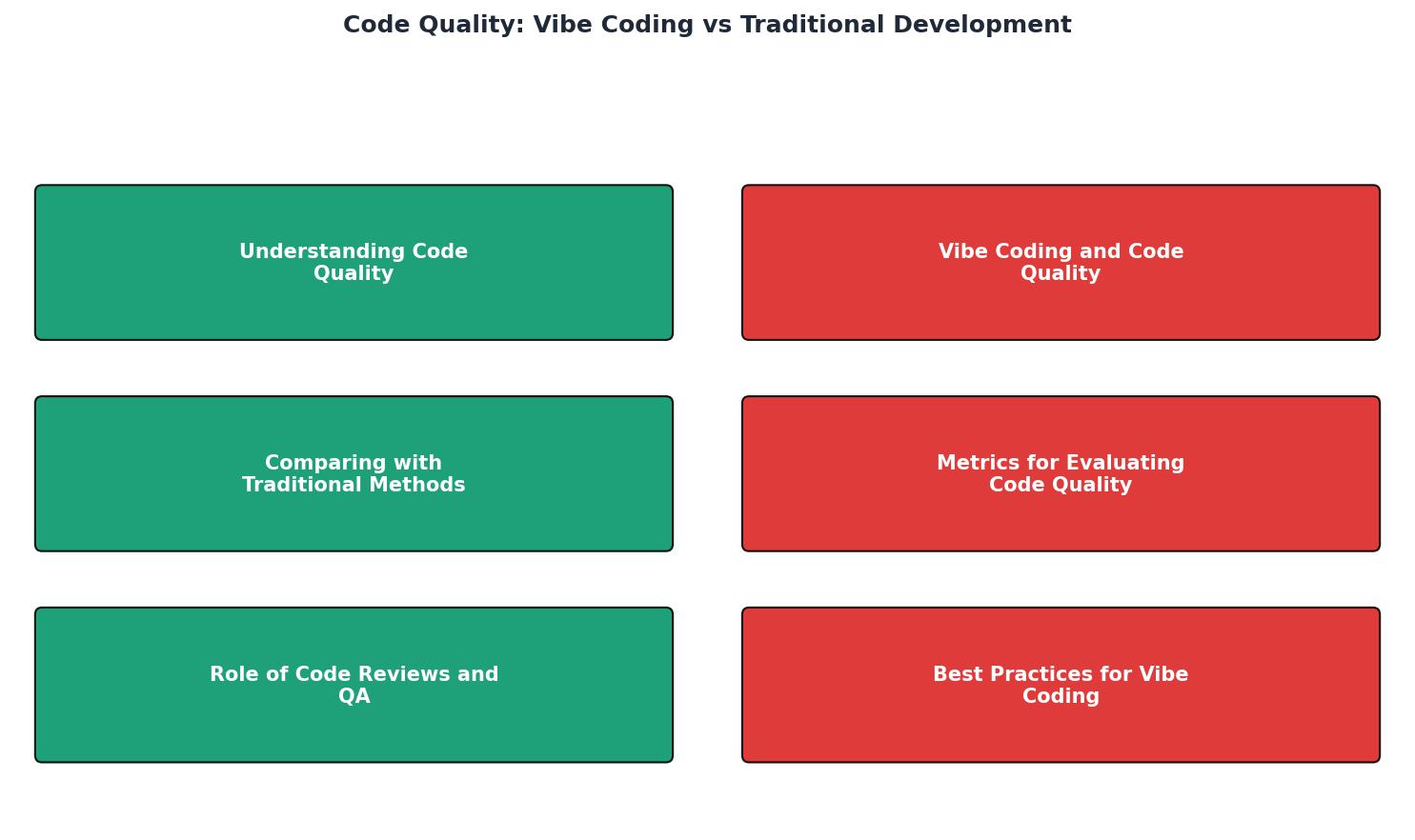 Code Quality: Vibe Coding vs Traditional Development process
