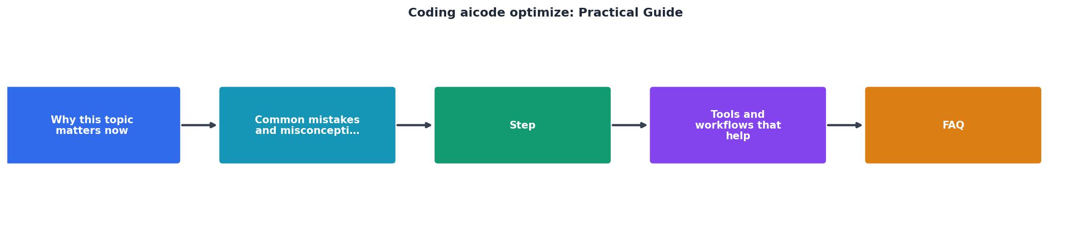 Coding aicode optimize: Practical Guide process