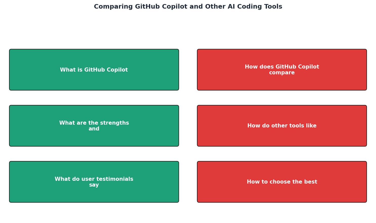 Comparing GitHub Copilot and Other AI Coding Tools process