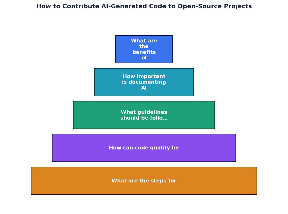 How to Contribute AI-Generated Code to Open-Source Projects process