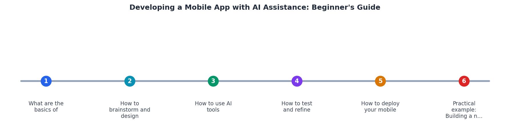 Developing a Mobile App with AI Assistance: Beginner's Guide process