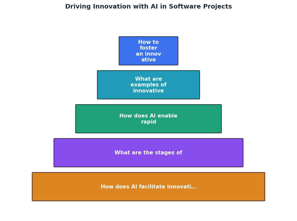 Driving Innovation with AI in Software Projects process