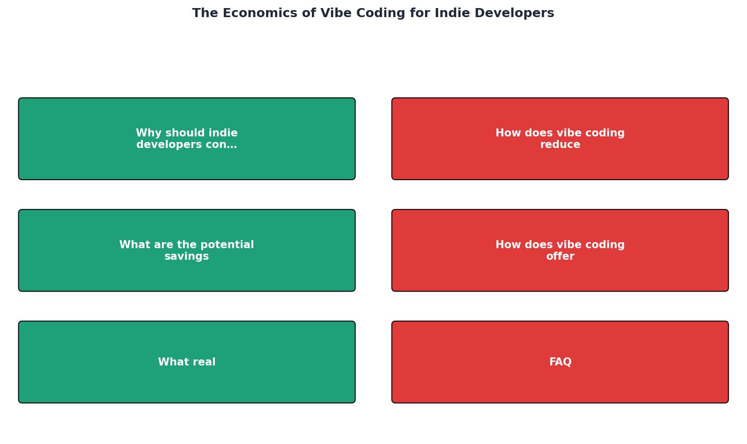 The Economics of Vibe Coding for Indie Developers process