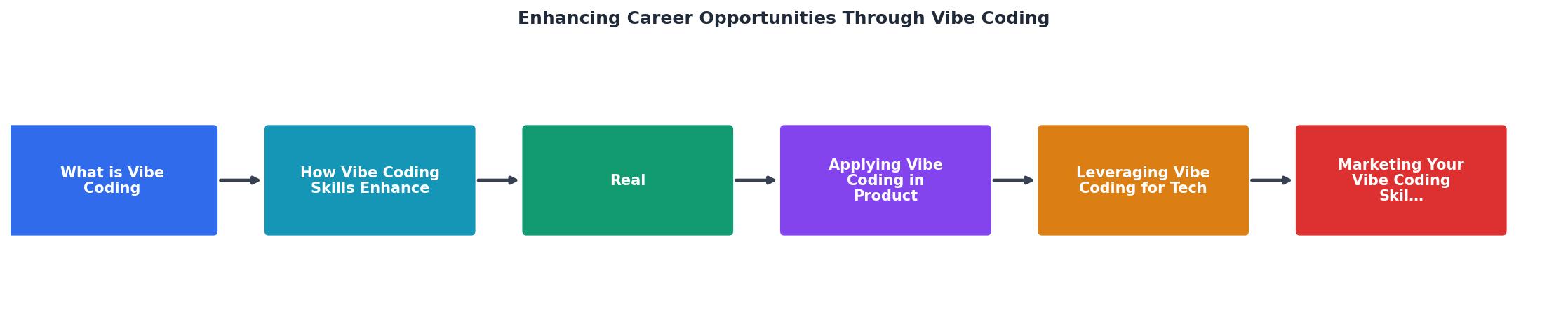 Enhancing Career Opportunities Through Vibe Coding process