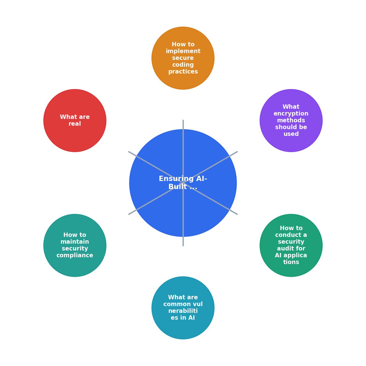 Ensuring AI-Built Apps Are Secure Against Data Breaches process