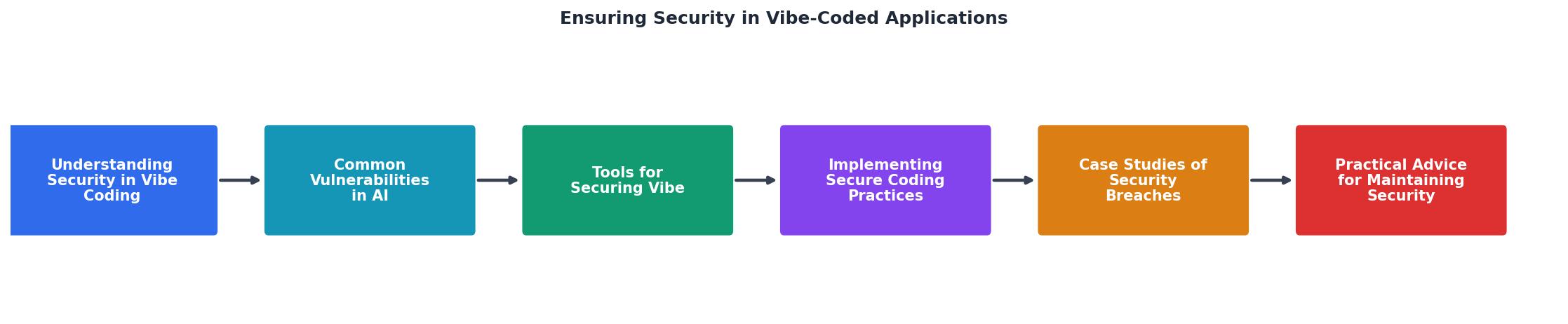 Ensuring Security in Vibe-Coded Applications process