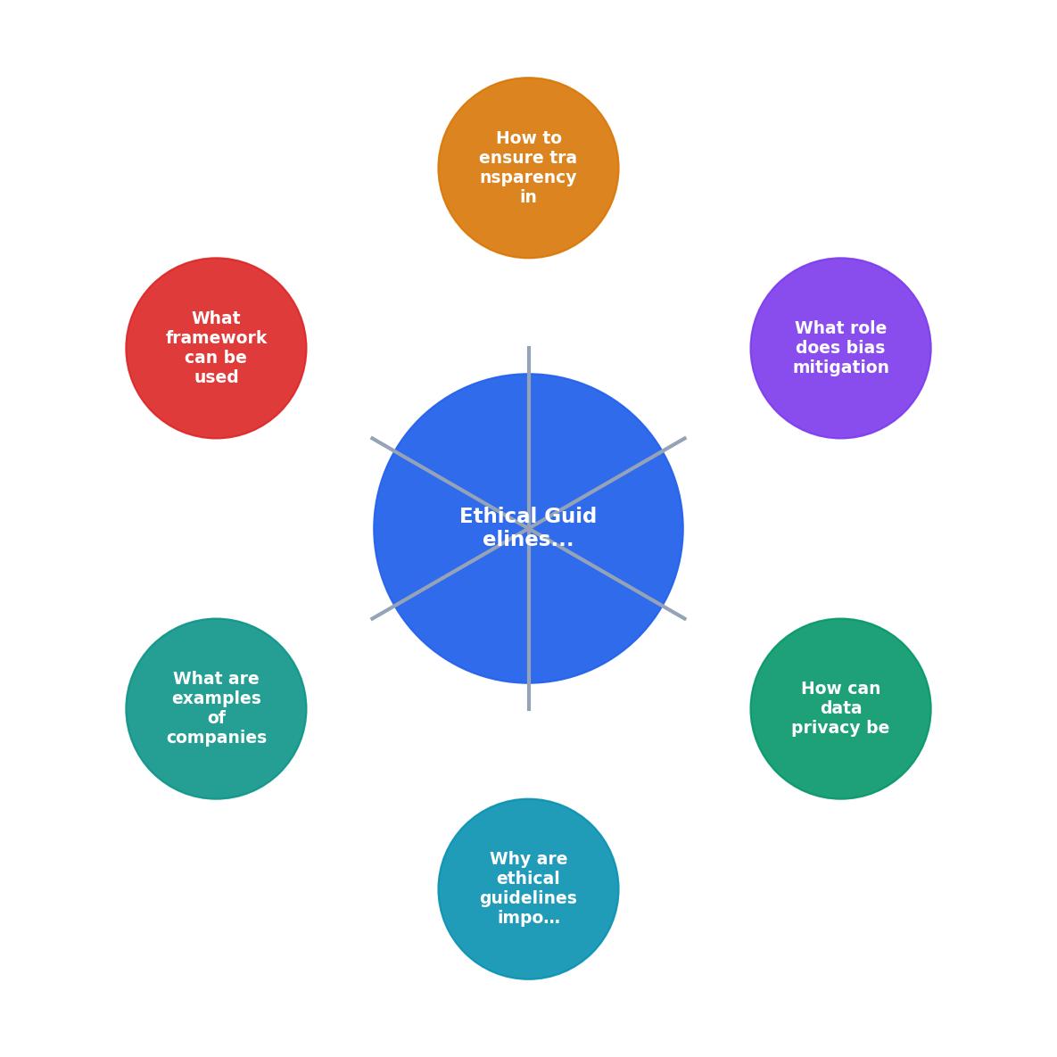 Ethical Guidelines for AI Coding Practices process