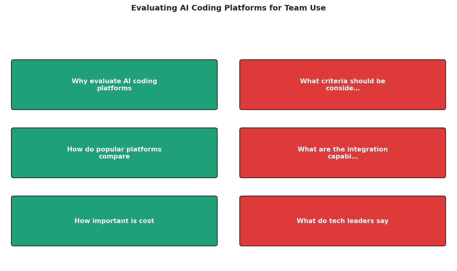 Evaluating AI Coding Platforms for Team Use process