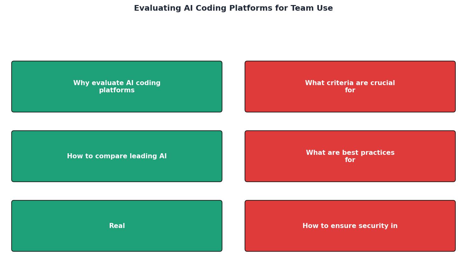 Evaluating AI Coding Platforms for Team Use process