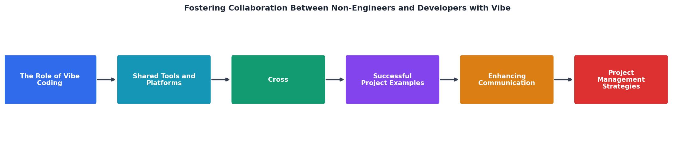 Fostering Collaboration Between Non-Engineers and Developers with Vibe Coding process
