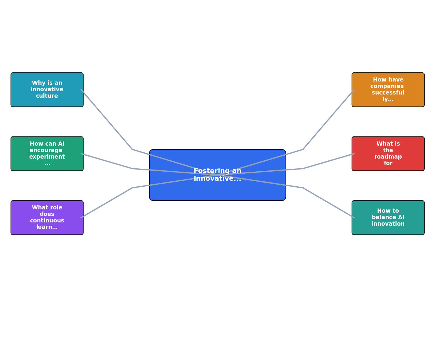 Fostering an Innovative Culture with AI in Development Teams process
