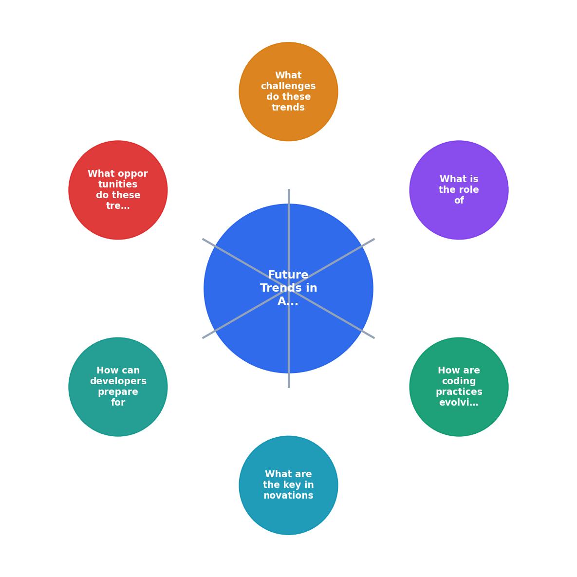 Future Trends in AI Coding to Watch process