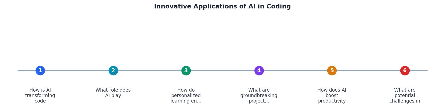 Innovative Applications of AI in Coding process