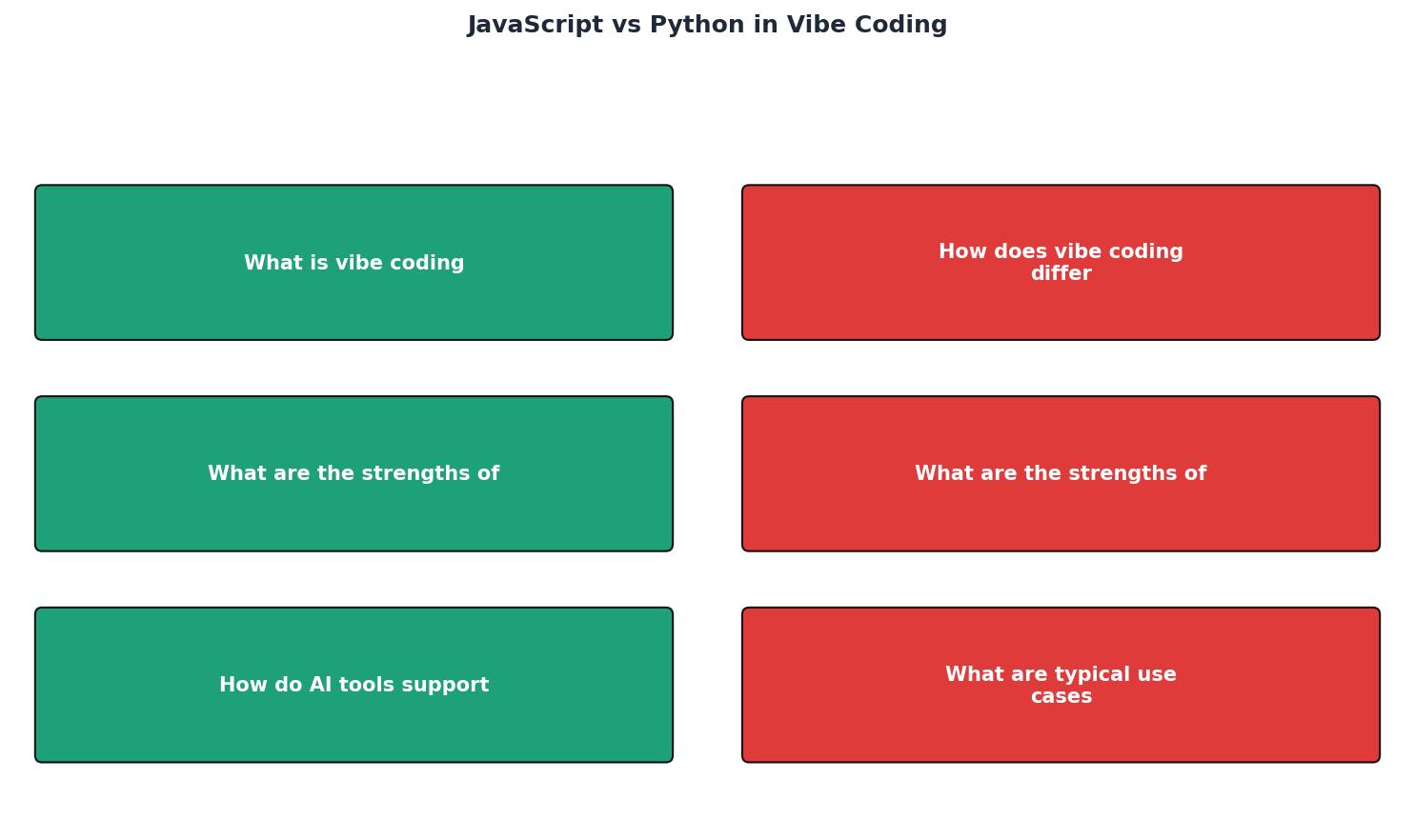 JavaScript vs Python in Vibe Coding process