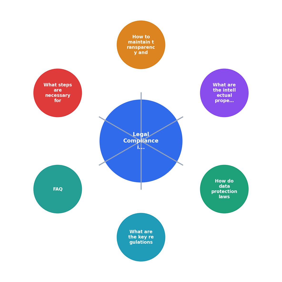 Legal Compliance in AI-Generated Software process