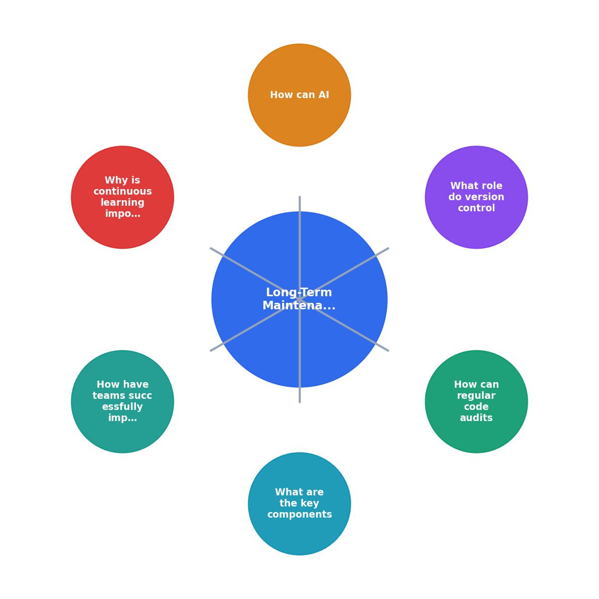 Long-Term Maintenance Strategies for AI-Generated Codebases process