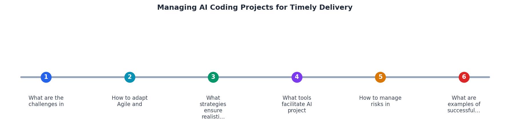Managing AI Coding Projects for Timely Delivery process