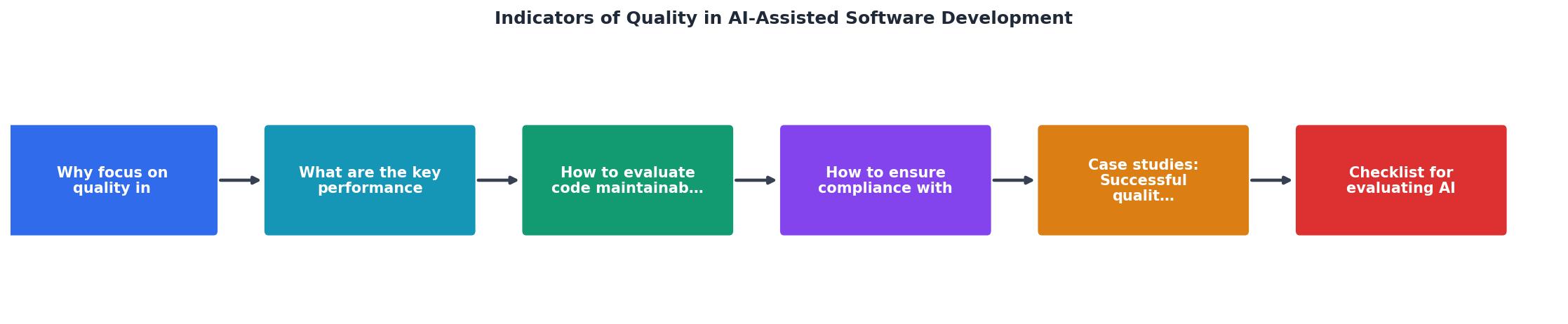 Indicators of Quality in AI-Assisted Software Development process