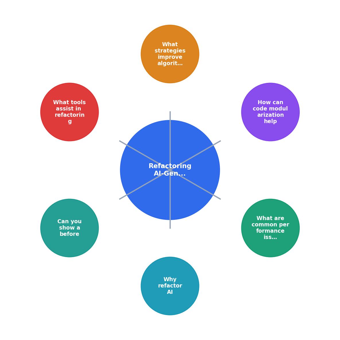 Refactoring AI-Generated Code for Better Performance process