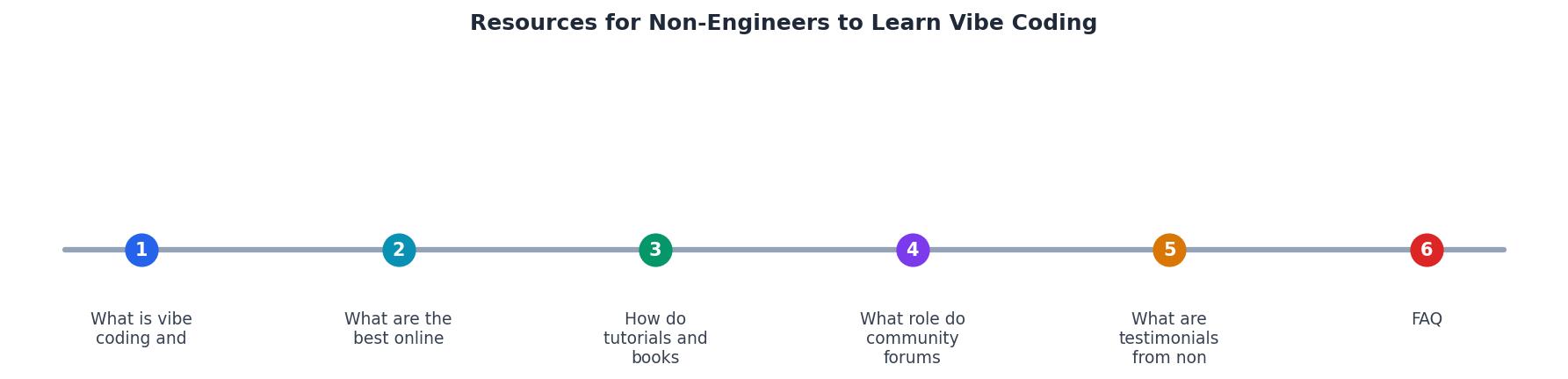 Resources for Non-Engineers to Learn Vibe Coding process