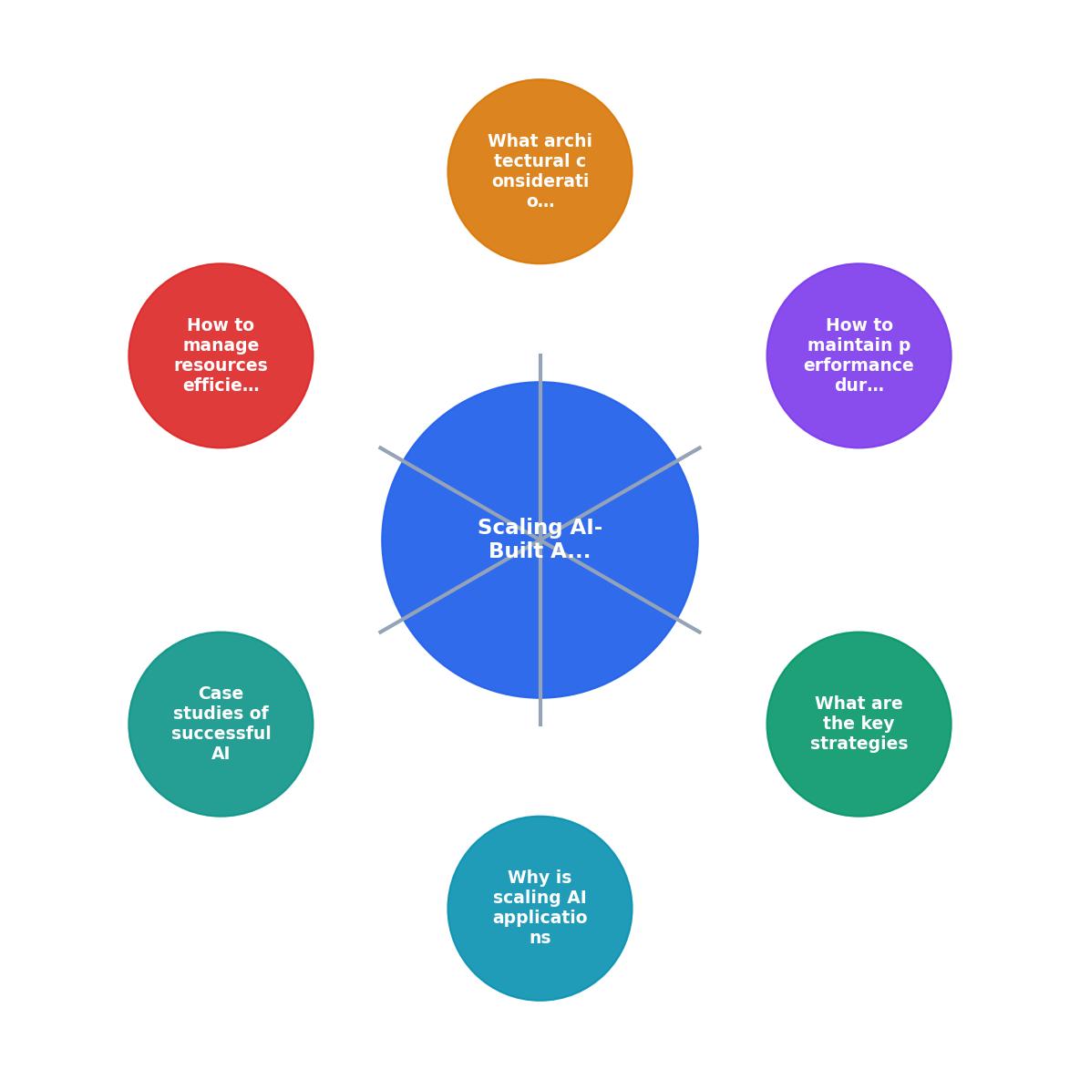 Scaling AI-Built Applications: Strategies for Sustainable Growth process
