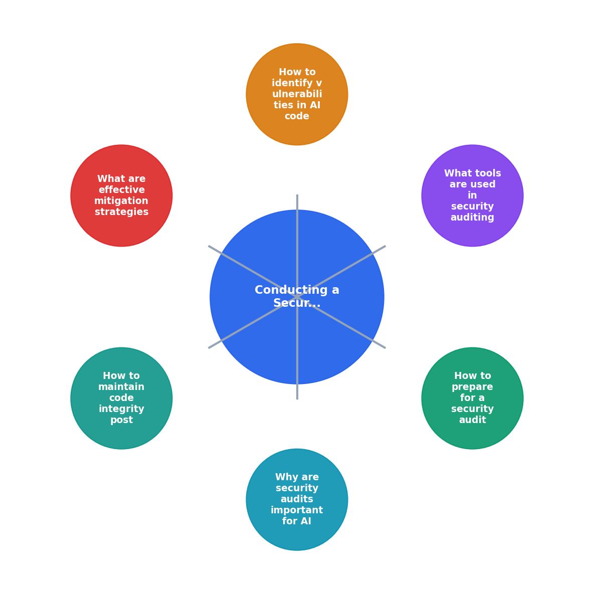 Conducting a Security Audit on AI-Generated Code process