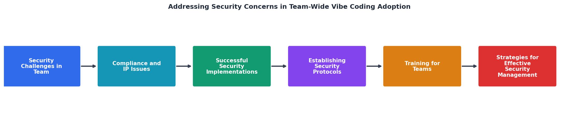 Addressing Security Concerns in Team-Wide Vibe Coding Adoption process