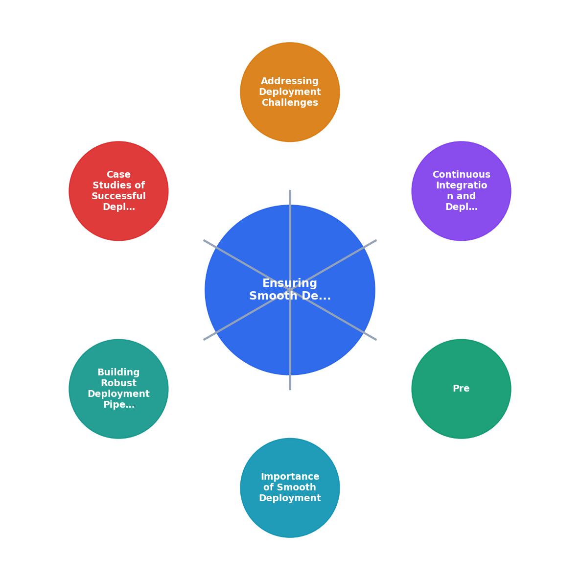 Ensuring Smooth Deployment of Vibe-Coded Software process