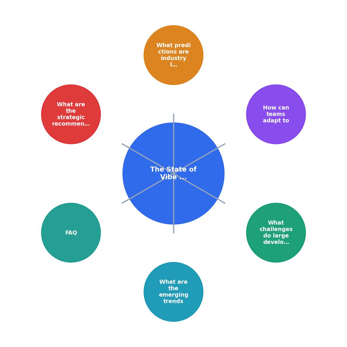 The State of Vibe Coding in 2026 for Large Development Teams process