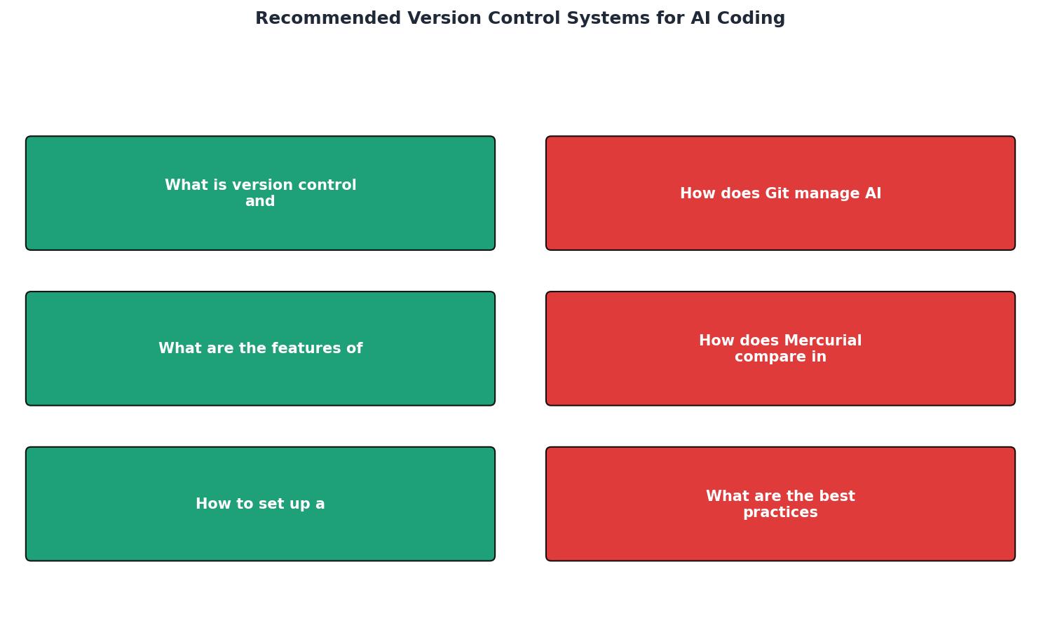 Recommended Version Control Systems for AI Coding process