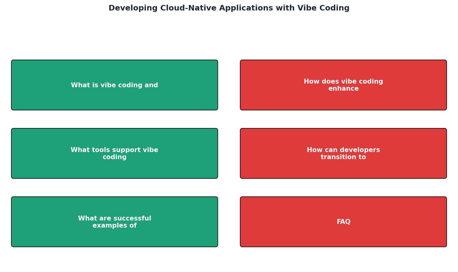Developing Cloud-Native Applications with Vibe Coding process