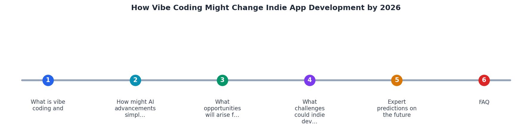 How Vibe Coding Might Change Indie App Development by 2026 process