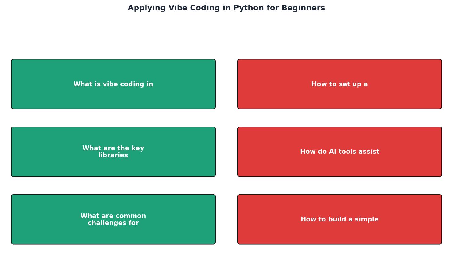 Applying Vibe Coding in Python for Beginners process