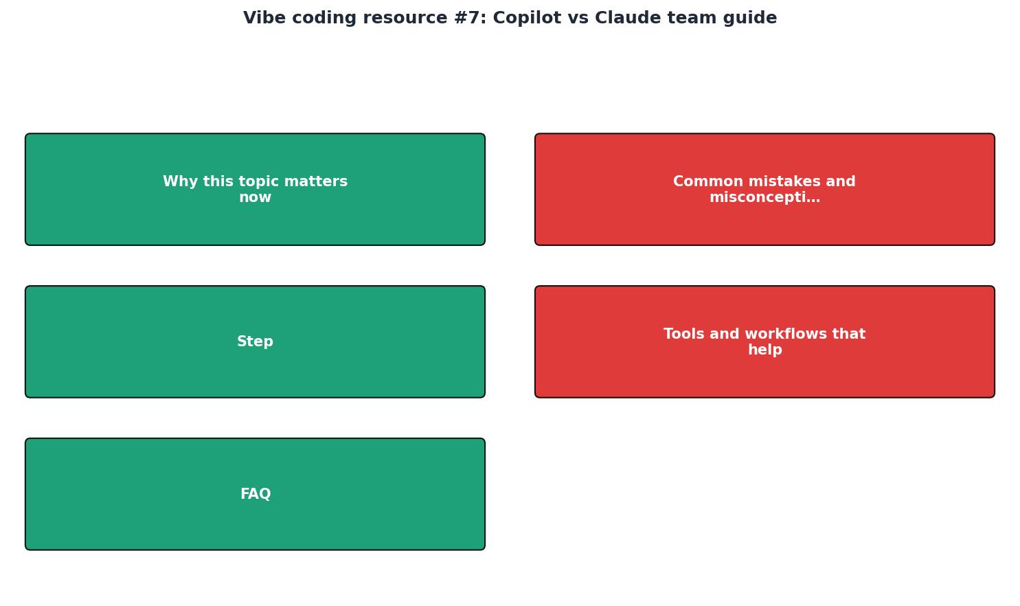 Vibe coding resource #7: Copilot vs Claude team guide process
