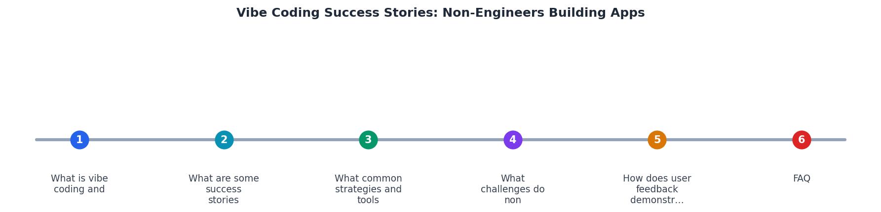 Vibe Coding Success Stories: Non-Engineers Building Apps process
